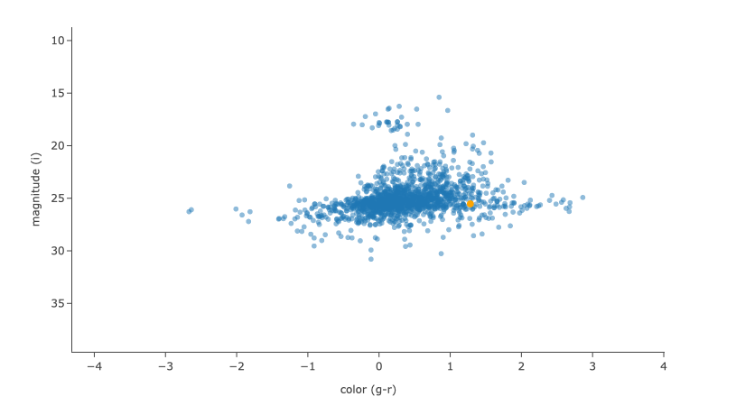 The chart shows a color-magnitude diagram, g-band minus r-band  vs i-band magnitude, for the objects returned by the search query.